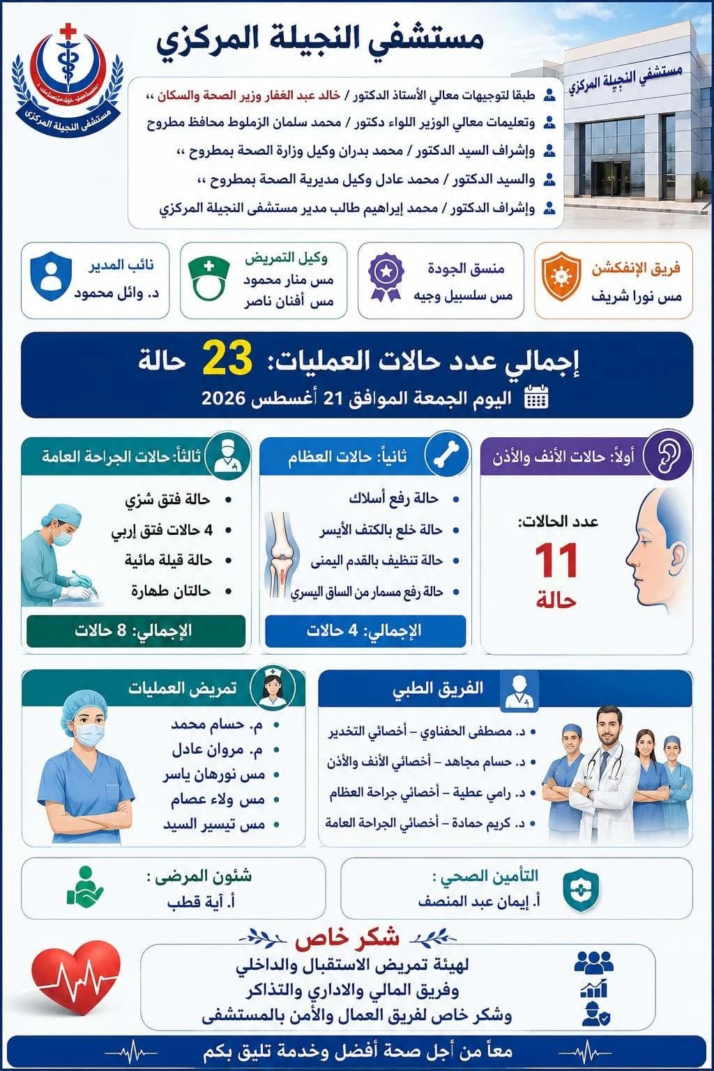 El Negaila Hospital Achieves 23 Surgeries in a Day