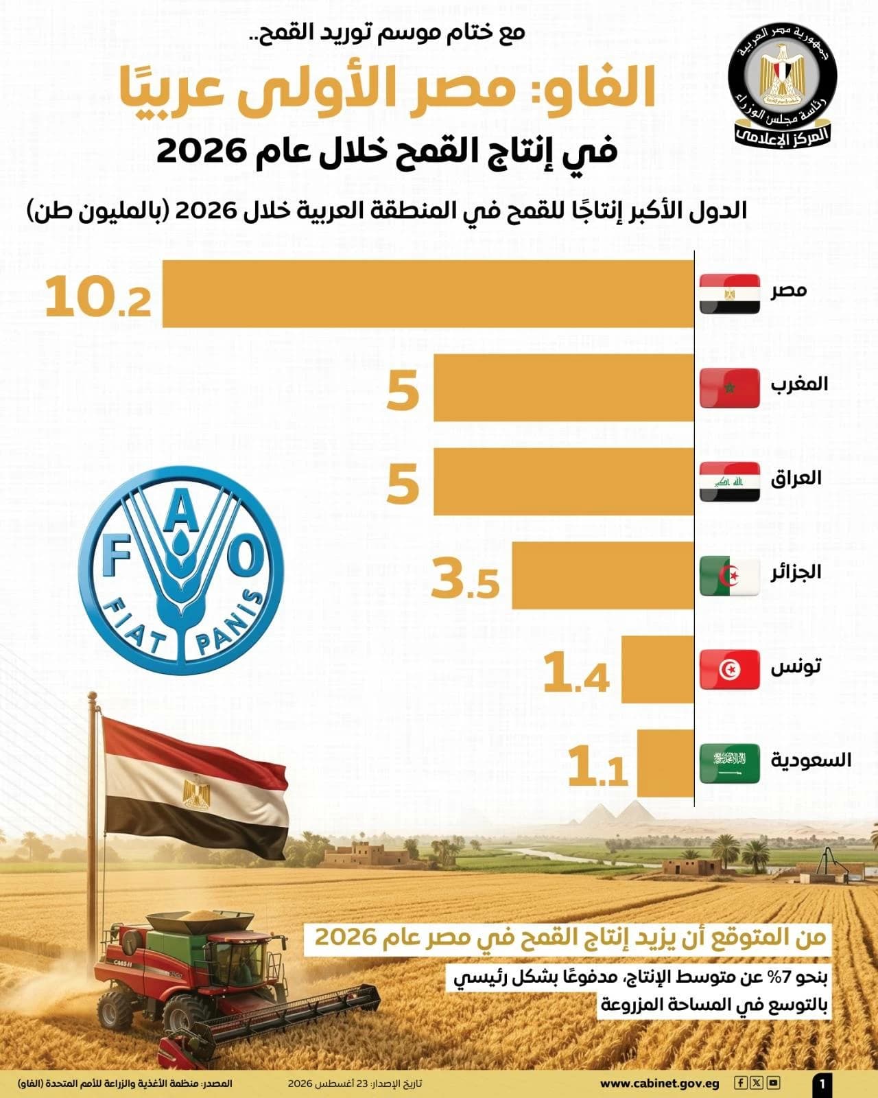 الفاو: مصر تتصدر عربية في إنتاج القمح 2026