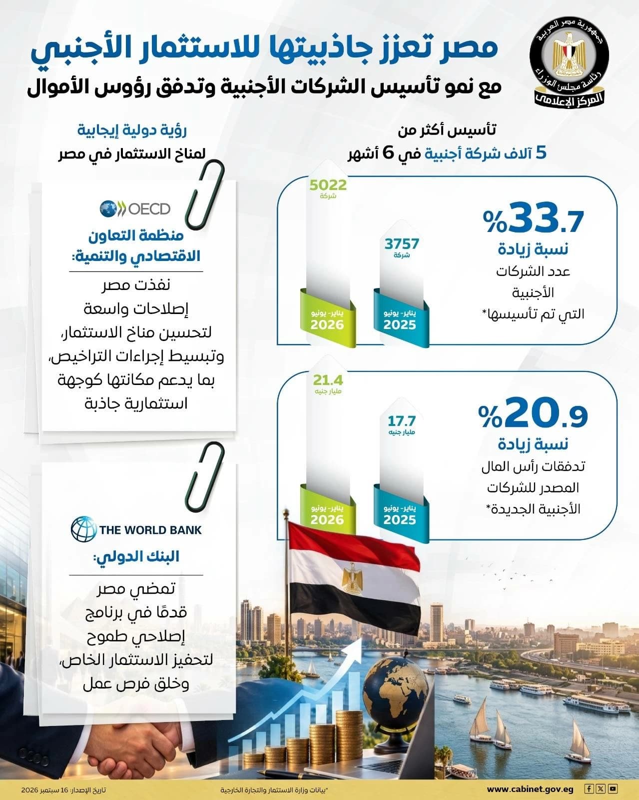 مصر تعزز جاذبيتها للاستثمار الأجنبي