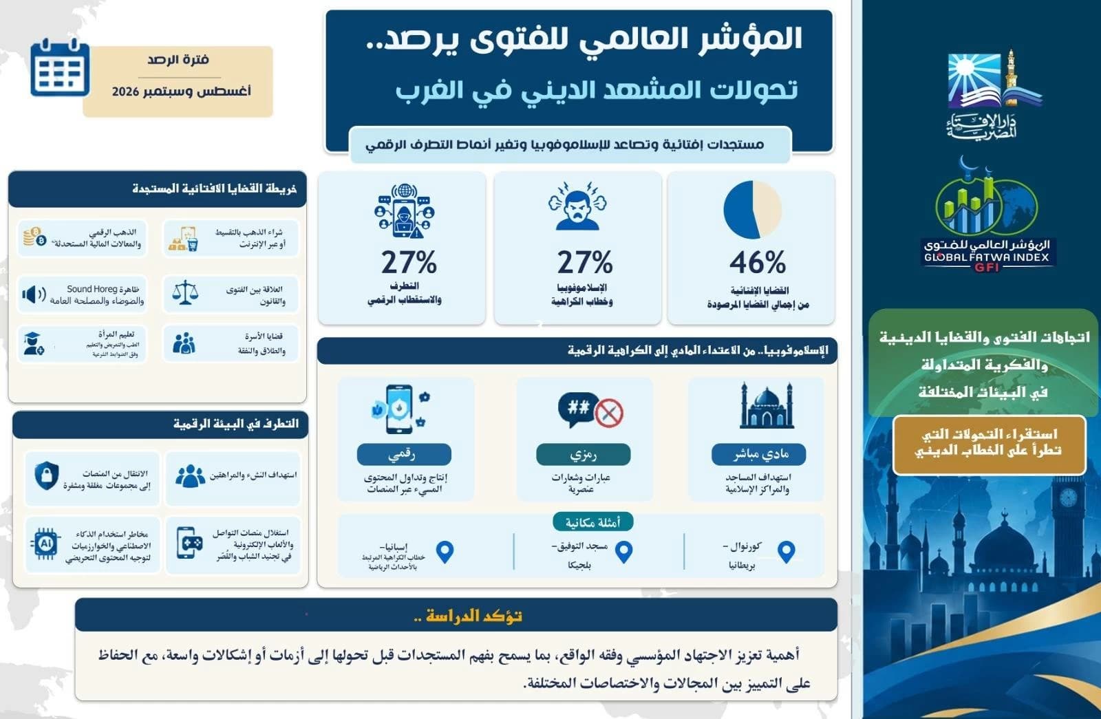 مؤشر الفتاوى يبرز تغييرات المشهد الديني في الغرب