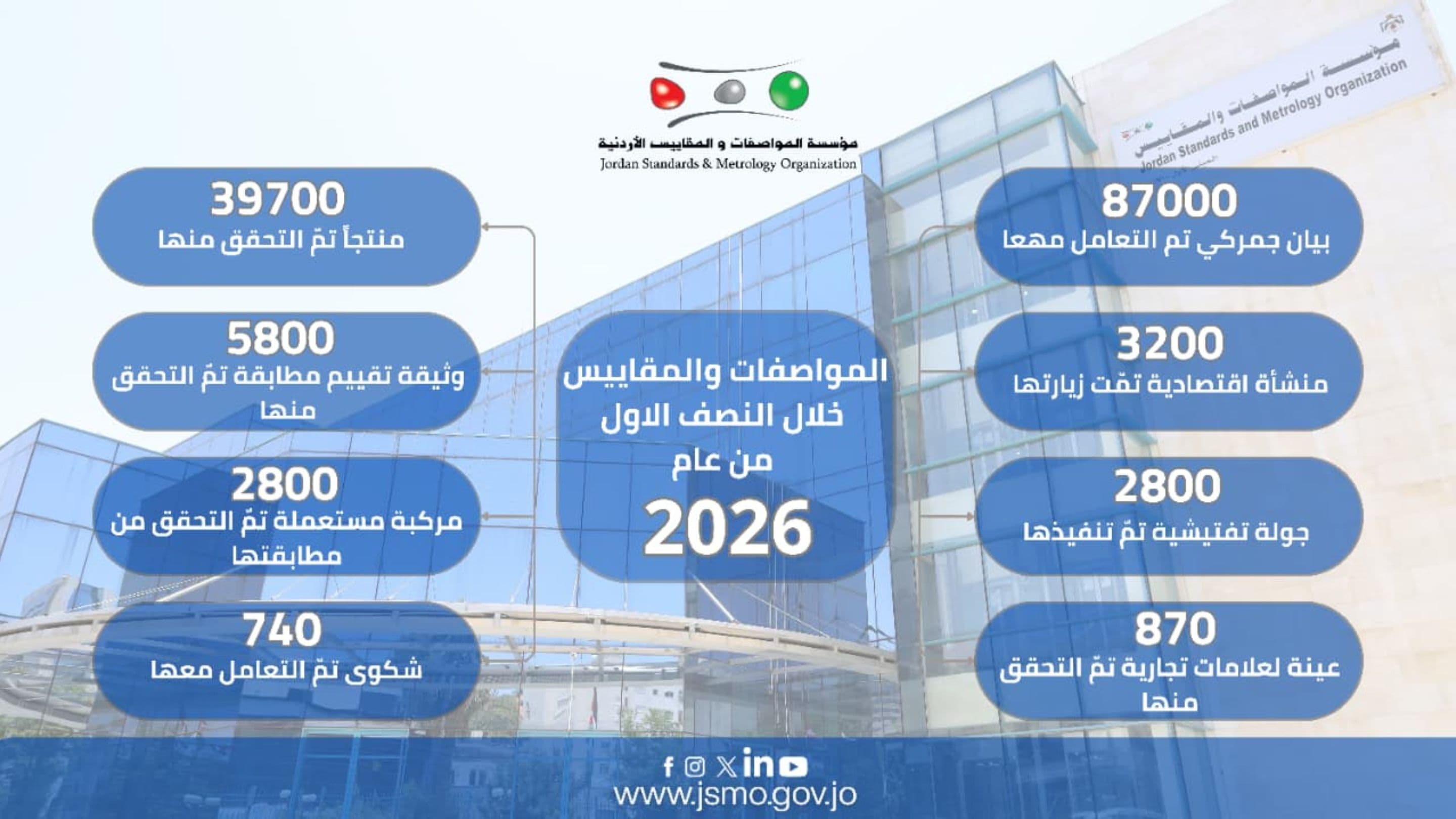 المواصفات تتعامل مع 87 ألف بيان جمركي في 2026