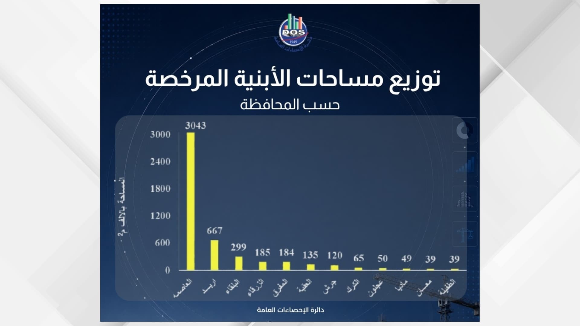 Kingdom issues 3.2% more permits in H1 2026