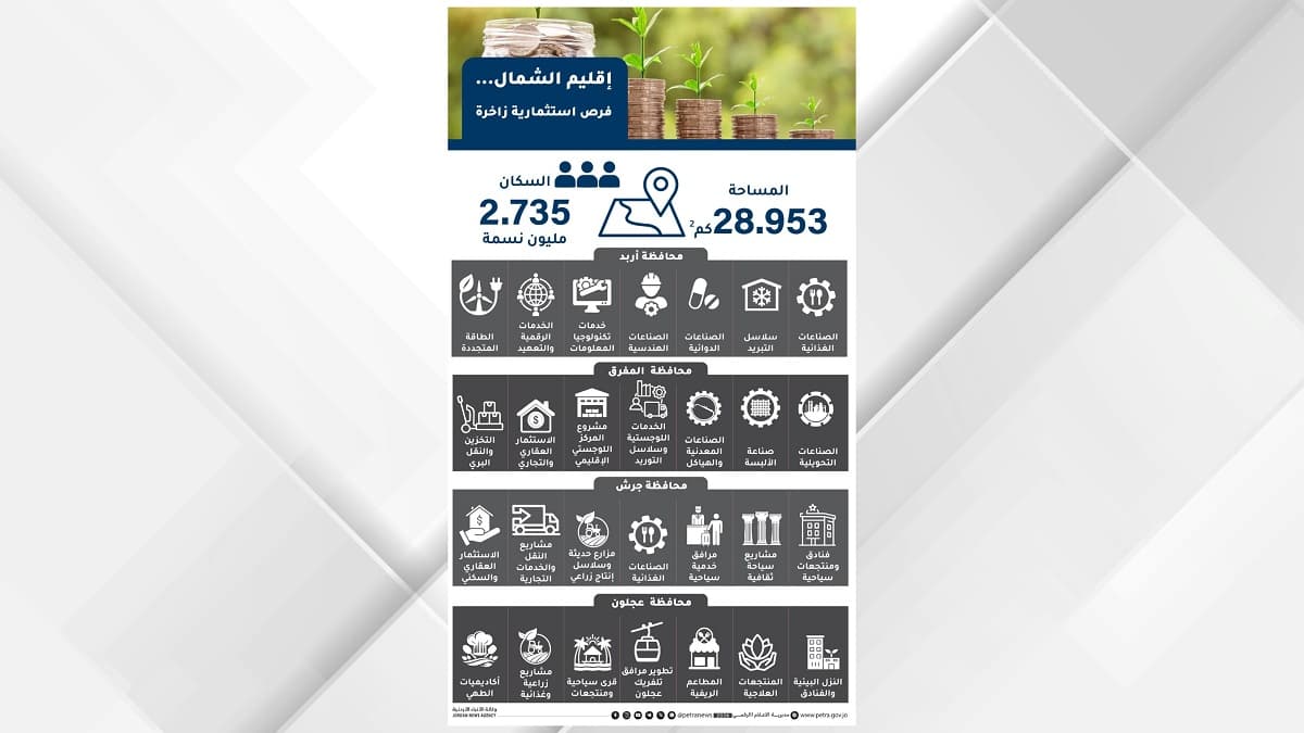 إقليم الشمال يعزز التنمية خارج العاصمة