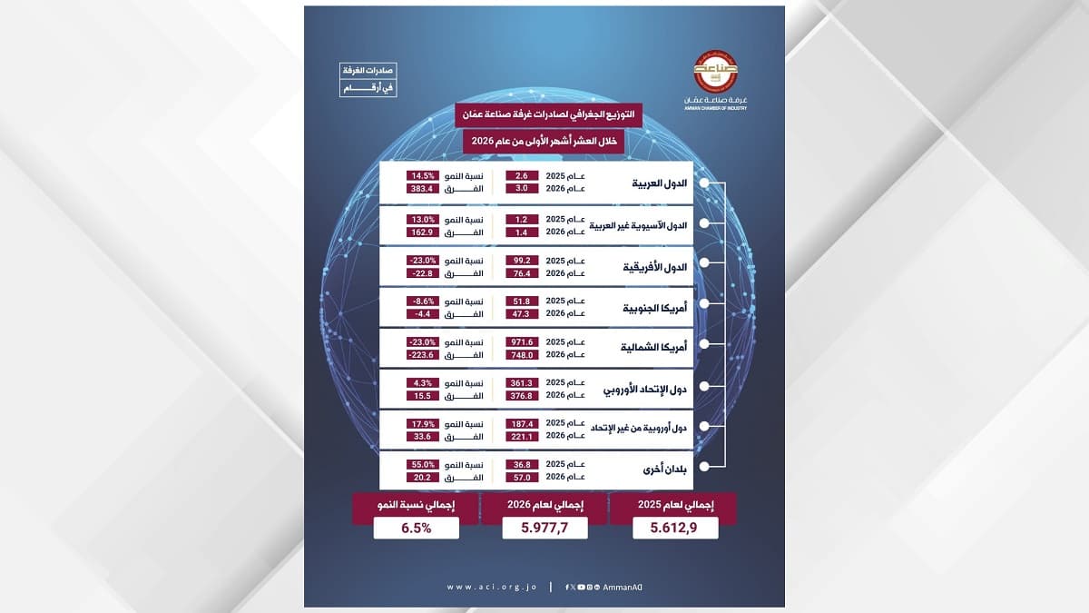 عمان تصدرت بقيمة 5.977 مليار دينار