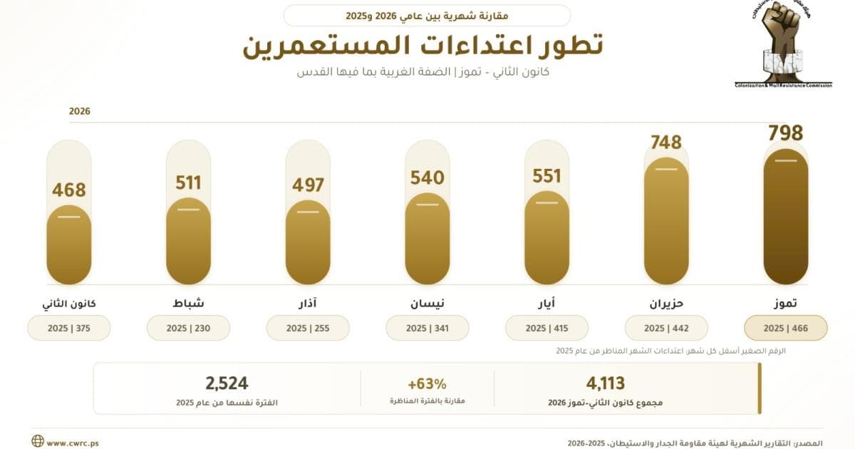 Colonial Attacks Rise 63 Percent