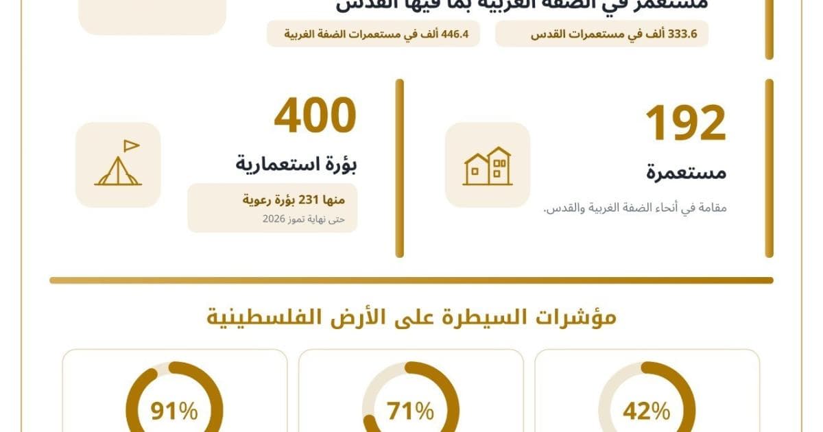 Palestinian report: Israel controls large parts of West Bank