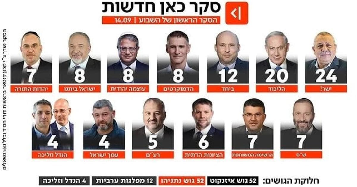 Israeli Elections: Eizenkot Surpasses Netanyahu, Ties at 52