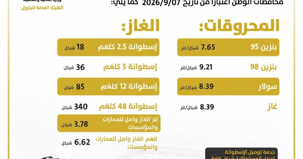 Finance Ministry Cuts 95 Octane Gasoline Price