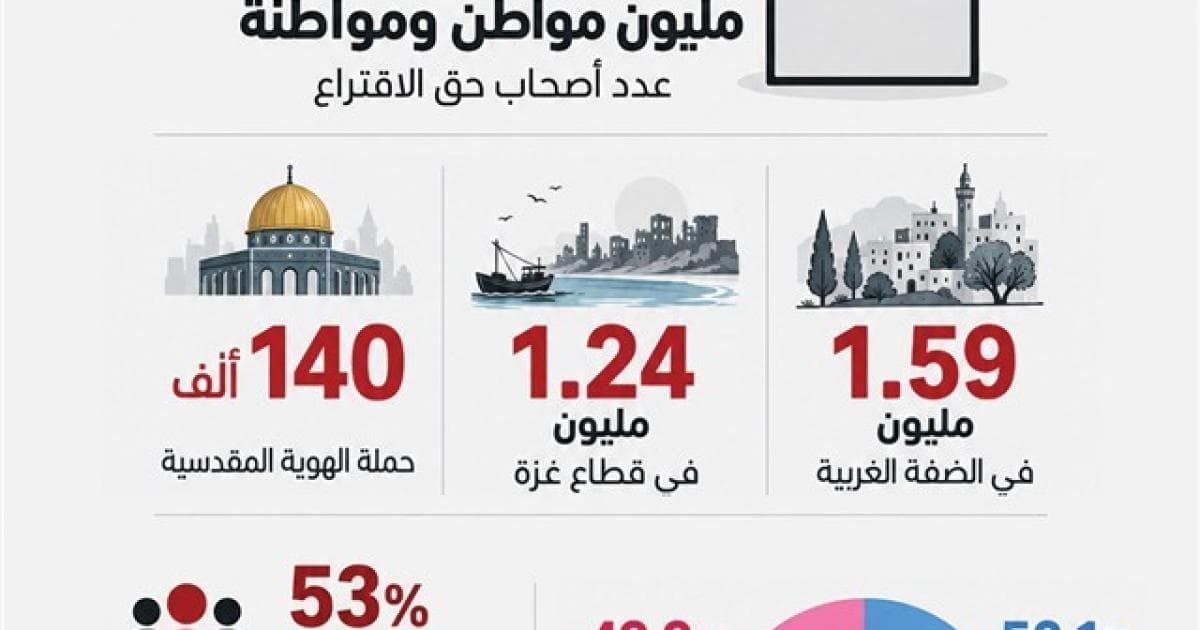 Electoral Commission: Almost 3M eligible voters