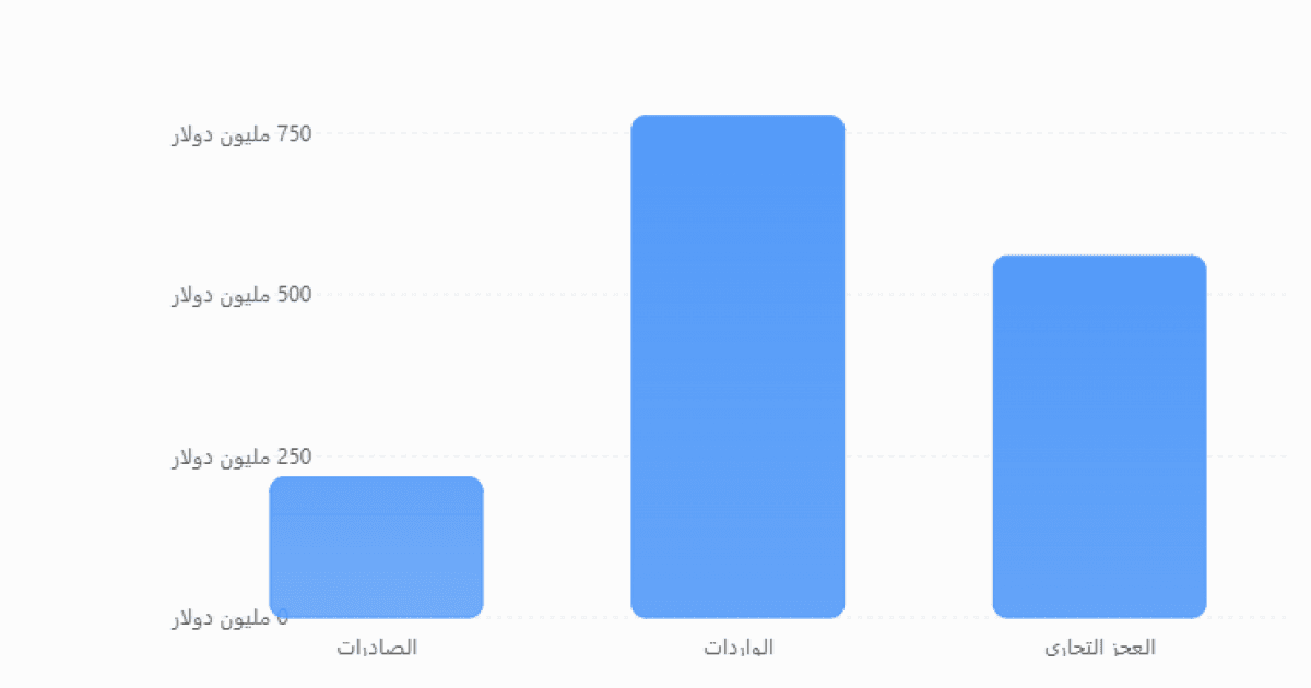 عجز التجارة الفلسطينية يبلغ 559.6 مليون دولار رغم ارتفاع الصادرات