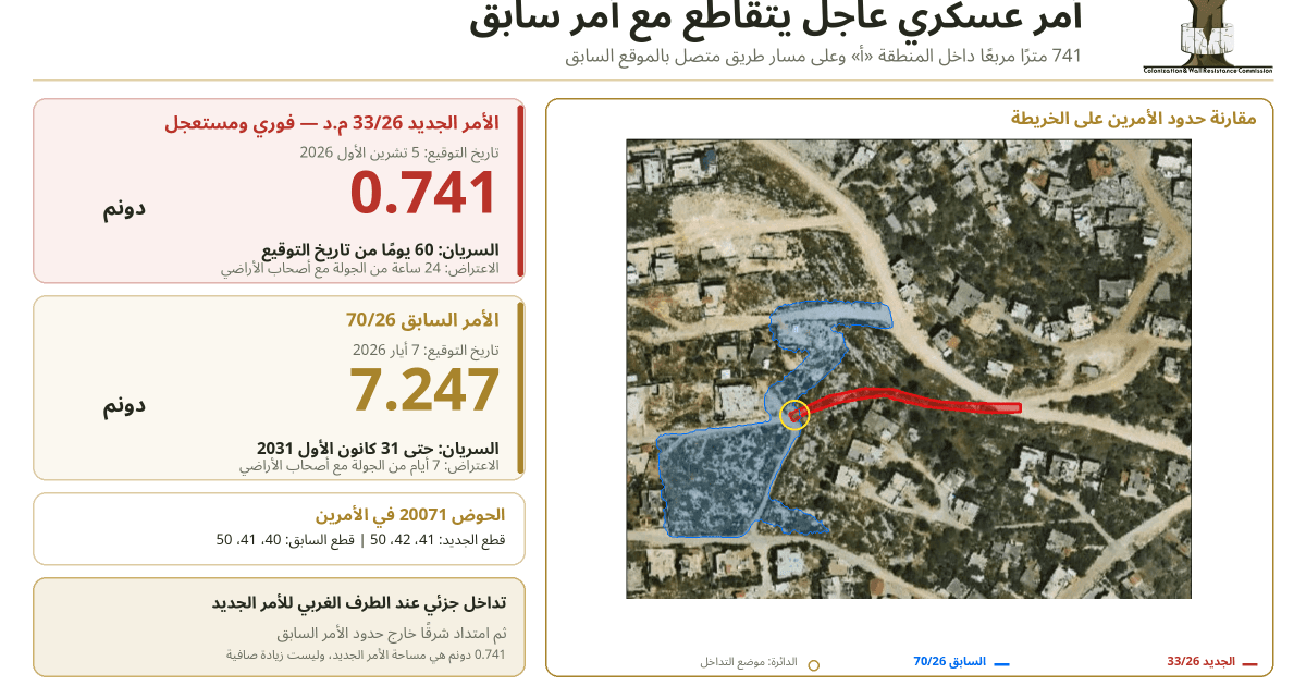 Al-Jabriyat issues urgent military order covering 741 sqm within Area A