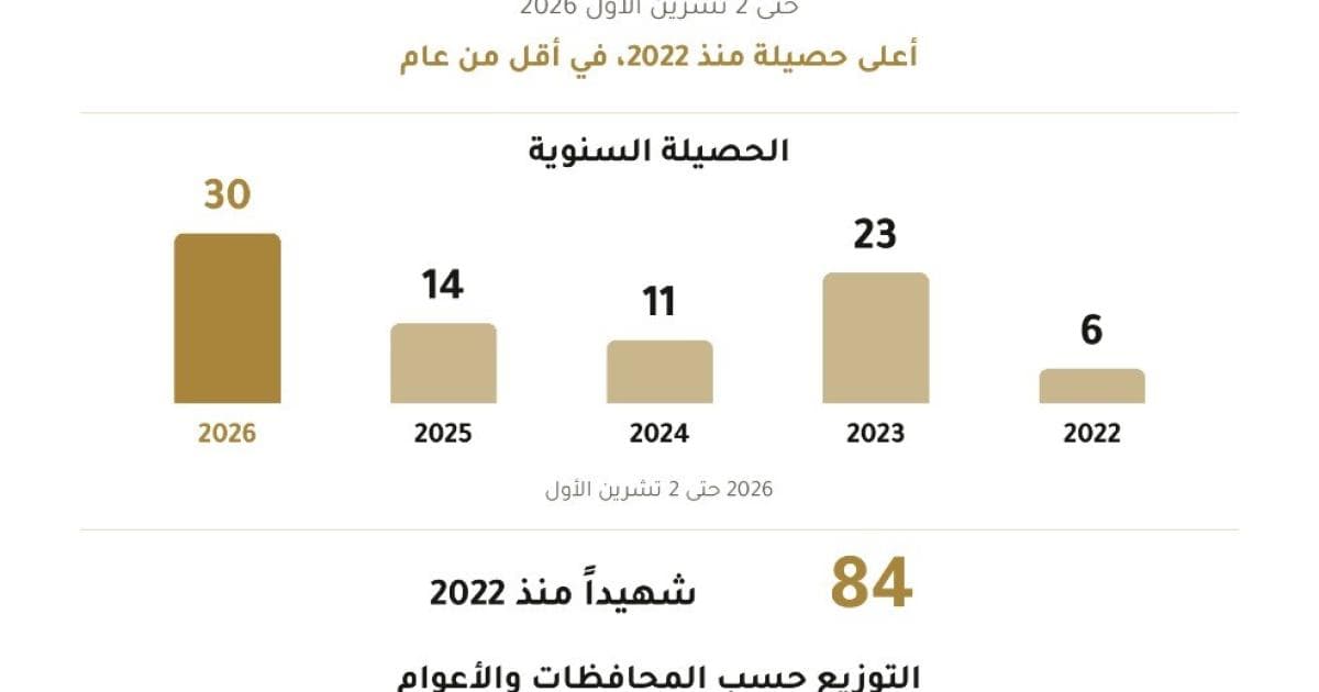 2022’s Deadliest Year with 30 Martyrs in Settler Attacks