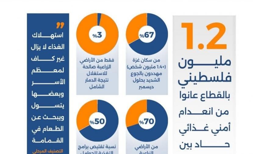 شبح الجوع يعود إلى غزة