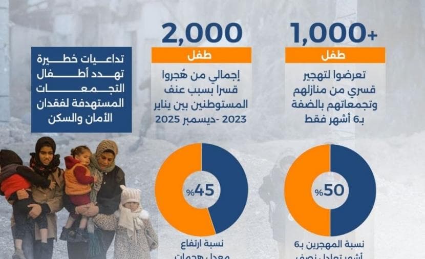 مستوطنون يطردون ألف طفل بالضفة