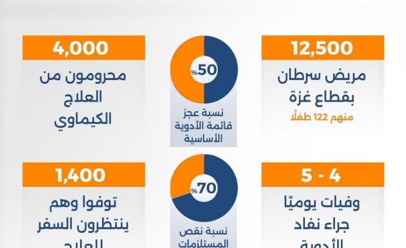 أرقام مأساوية عن مرضى السرطان في غزة