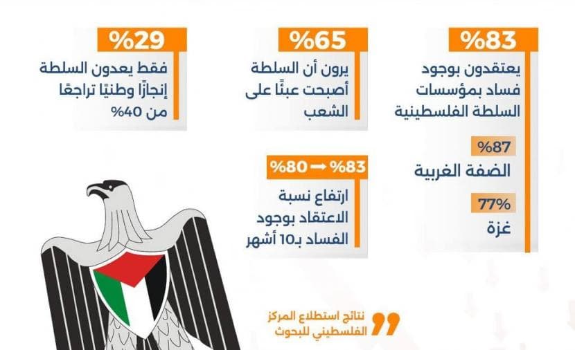 الفساد منتشر في مؤسسات السلطة الفلسطينية