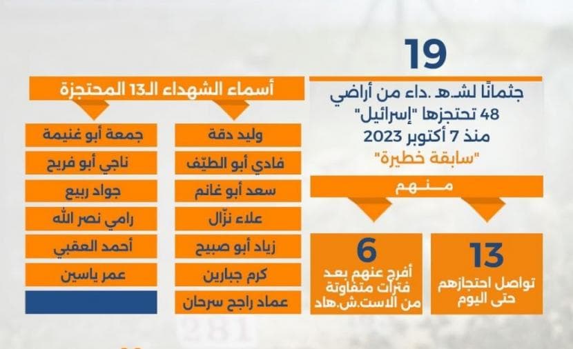 كم عدد جثامين شهداء الداخل المحتل لدى إسرائيل