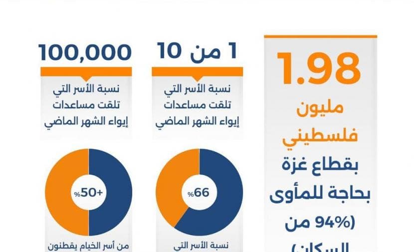 عشرة أسر في غزة تلقت إغاثة سكنية