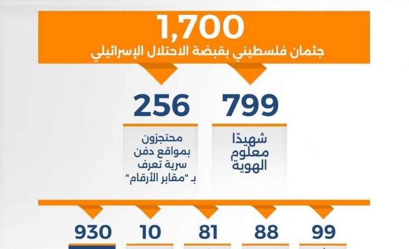 مقابر الأرقام.. أسوء ممارسات الاحتلال منذ 1967