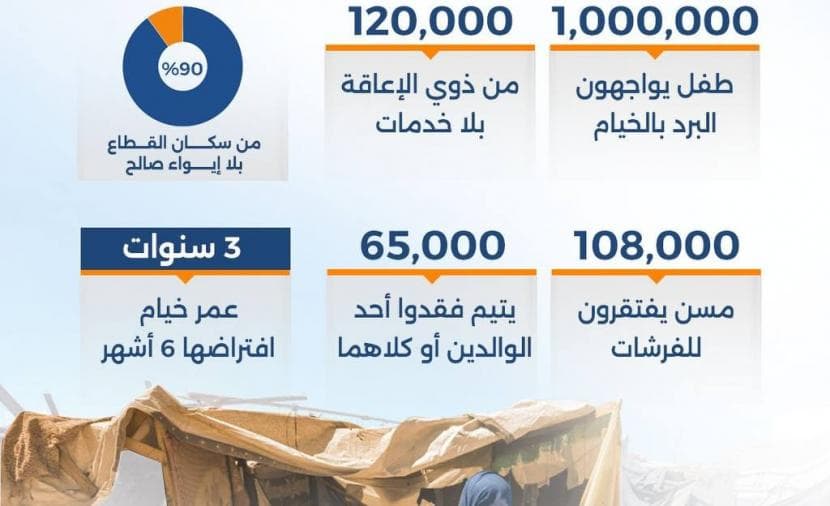 Gaza struggle with damaged tents