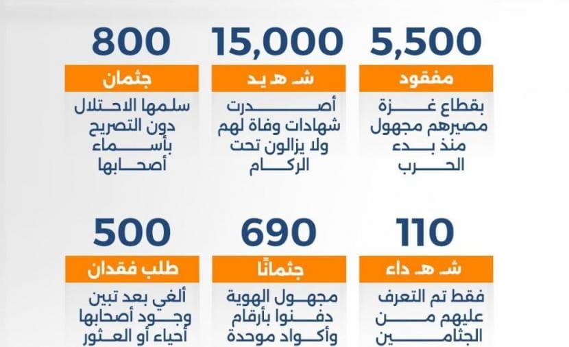 خسائر مفقودي غزة بالأرقام