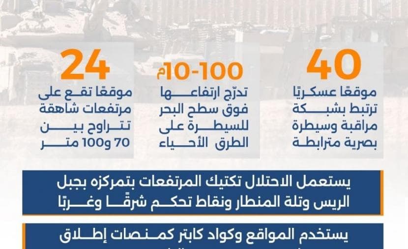 عدد المواقع العسكرية الإسرائيلية المحاصرة لقطاع غزة