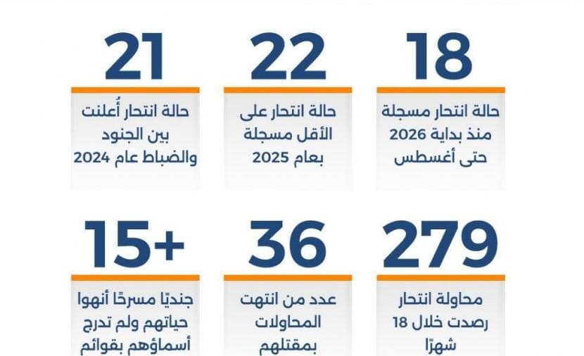 الانتحار يشكل مشكلة صامتة في جيش الاحتلال