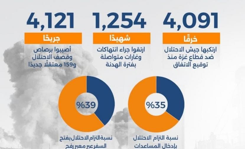 30o يوم على هدنة غزة