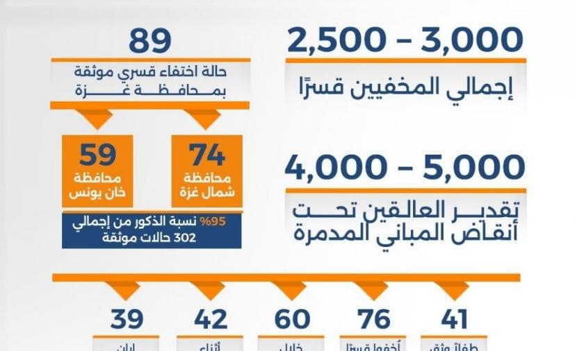 Gaza Forced Disappearance Victims