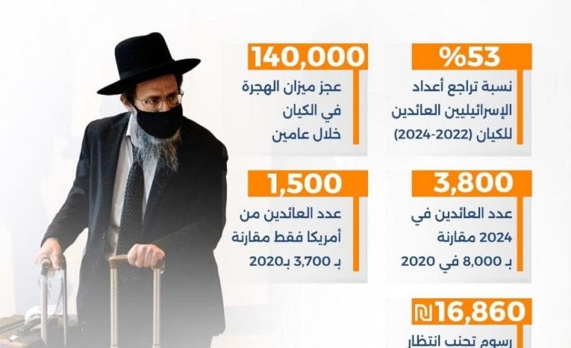 Returnees to Israel at lowest number