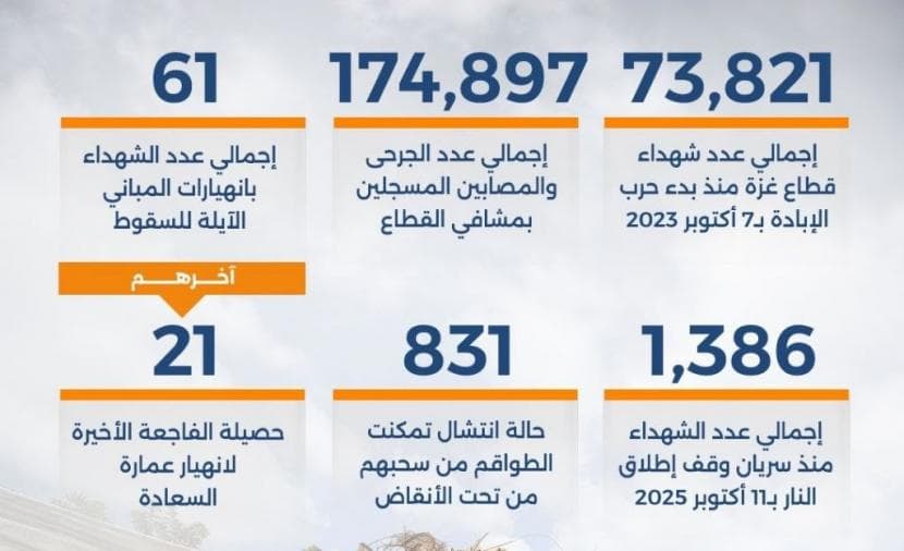 Casualties from Gaza building collapse