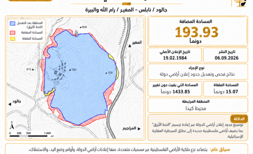 Occupation Adds 194 Dunams to State Lands on Jallud and al-Mughayir