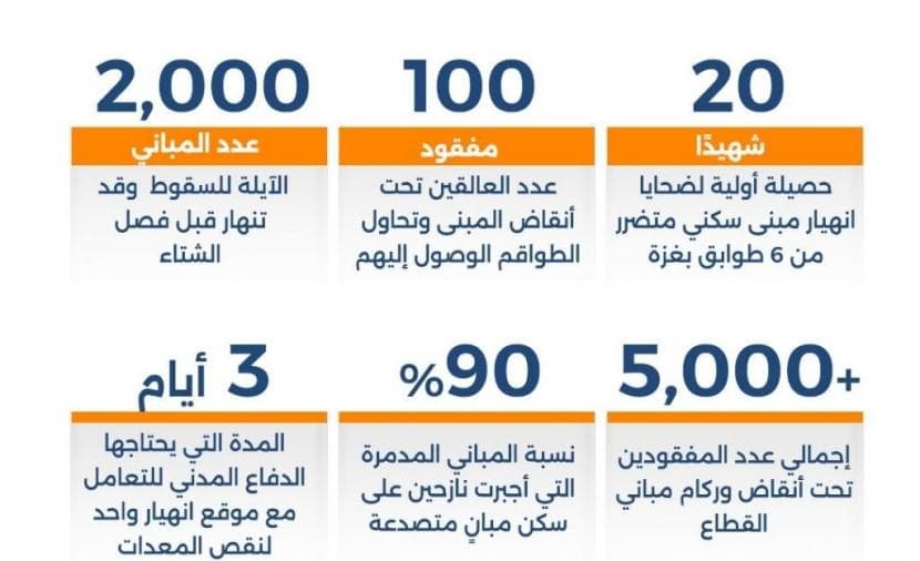 عمارة السعادة.. مأوى قاتل في غزة