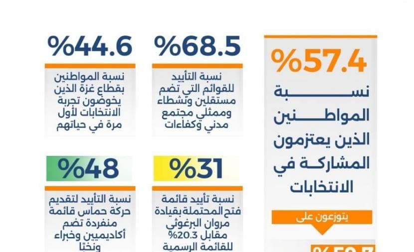 Fatah Al-Rasmiyah Loses Votes