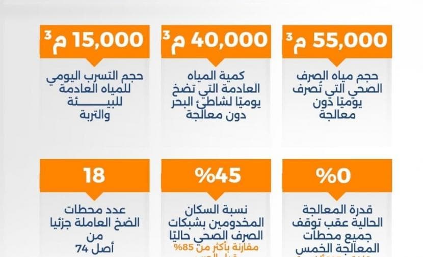 غزة تغرق يومياً في المياه غير المعالجة