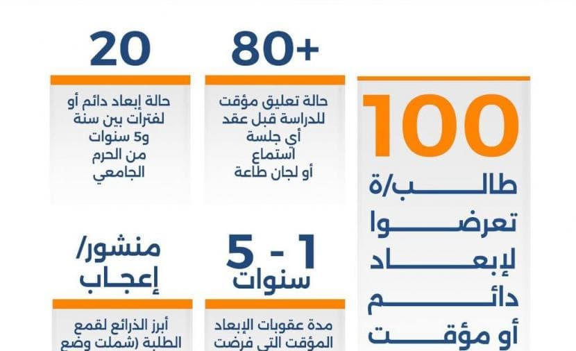 عدد الفلسطينيين الممنوعين من الجامعات الإسرائيلية لدعمهم غزة