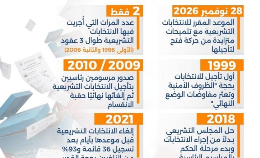Fatah's 2026 Elections at Risk