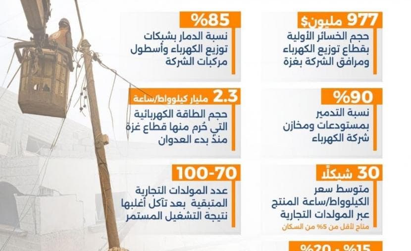 80% من سكان غزة بدون كهرباء
