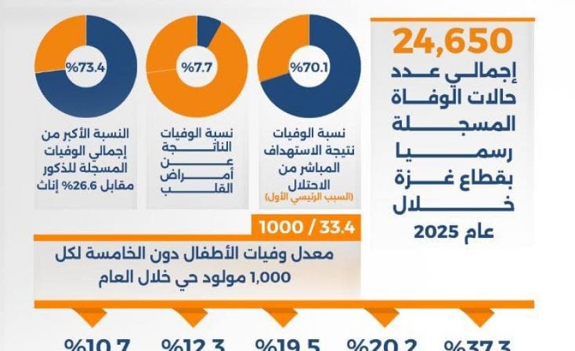 إسرائيل رائدة في أسباب وفاة غزة