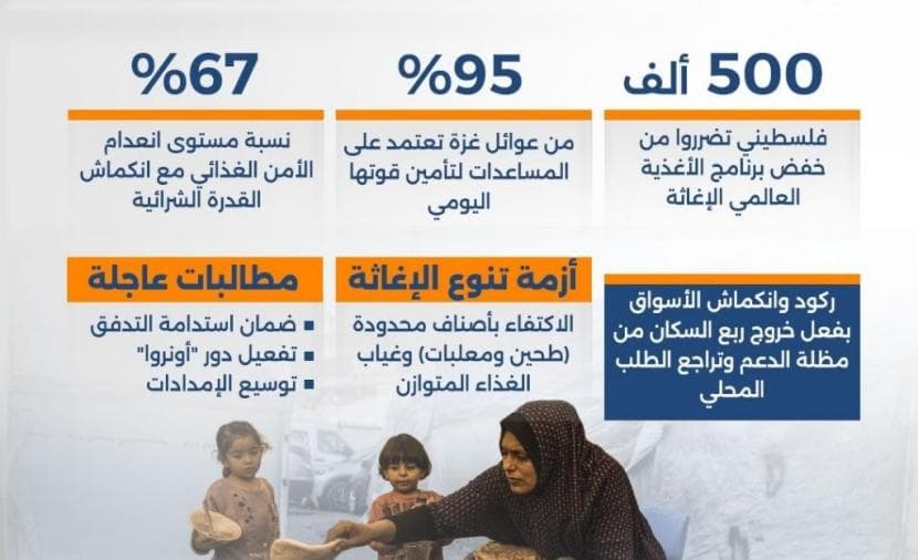 نحو نصف مليون في غزة يواجهون الجوع