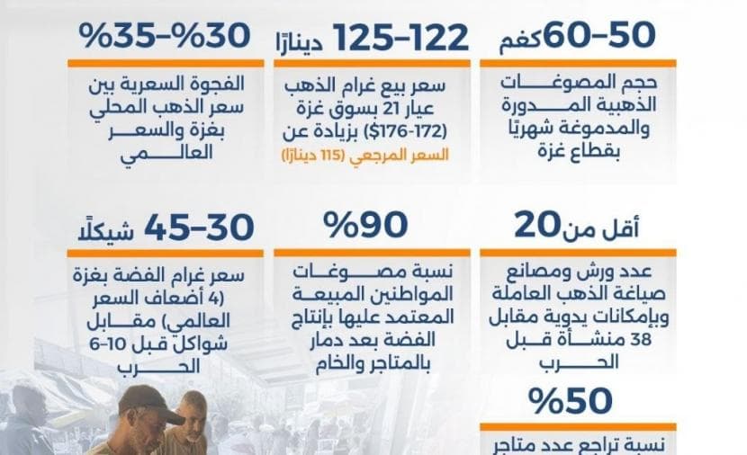 Gold supply shortage in Gaza