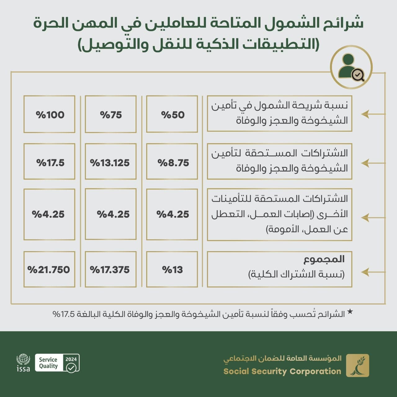 الضمان يخطط لدمج أصحاب المهن الحرة