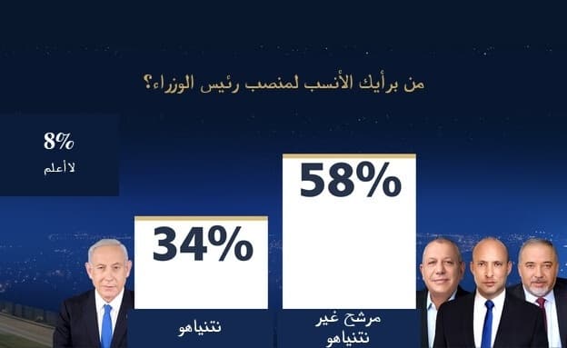 Israeli poll shows 59% oppose Netanyahu