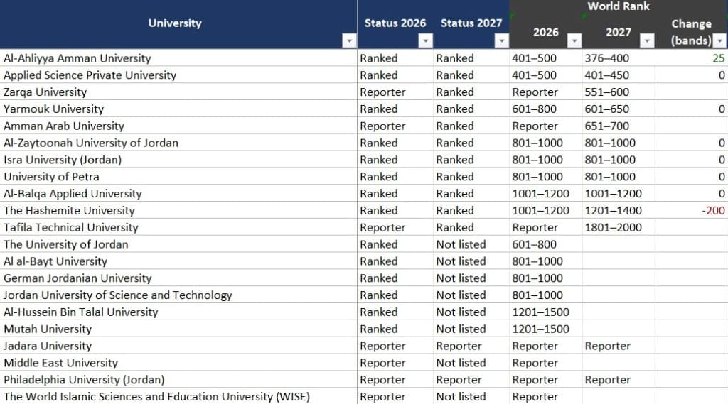 Amman Al-Ahliyya University top locally in Times 2027