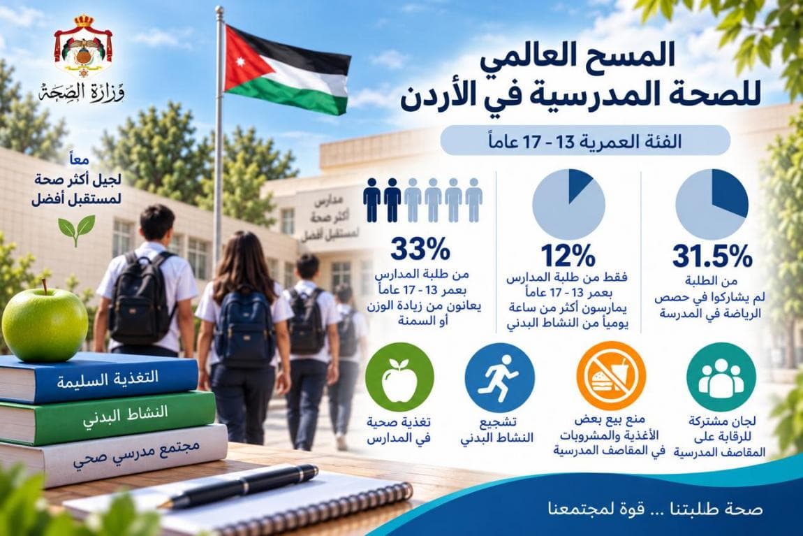 ثلاثة من كل عشرة طلاب يعانون السمنة