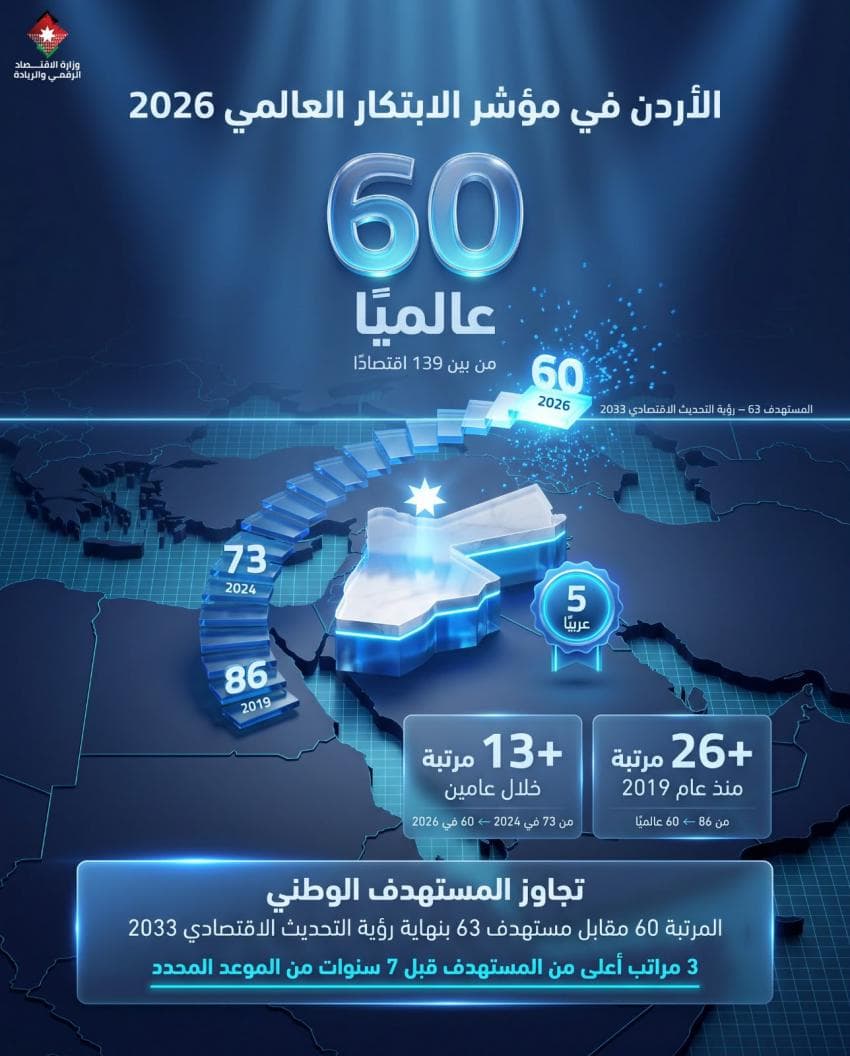 الأردن يحسن ترتيبه في مؤشر الابتكار