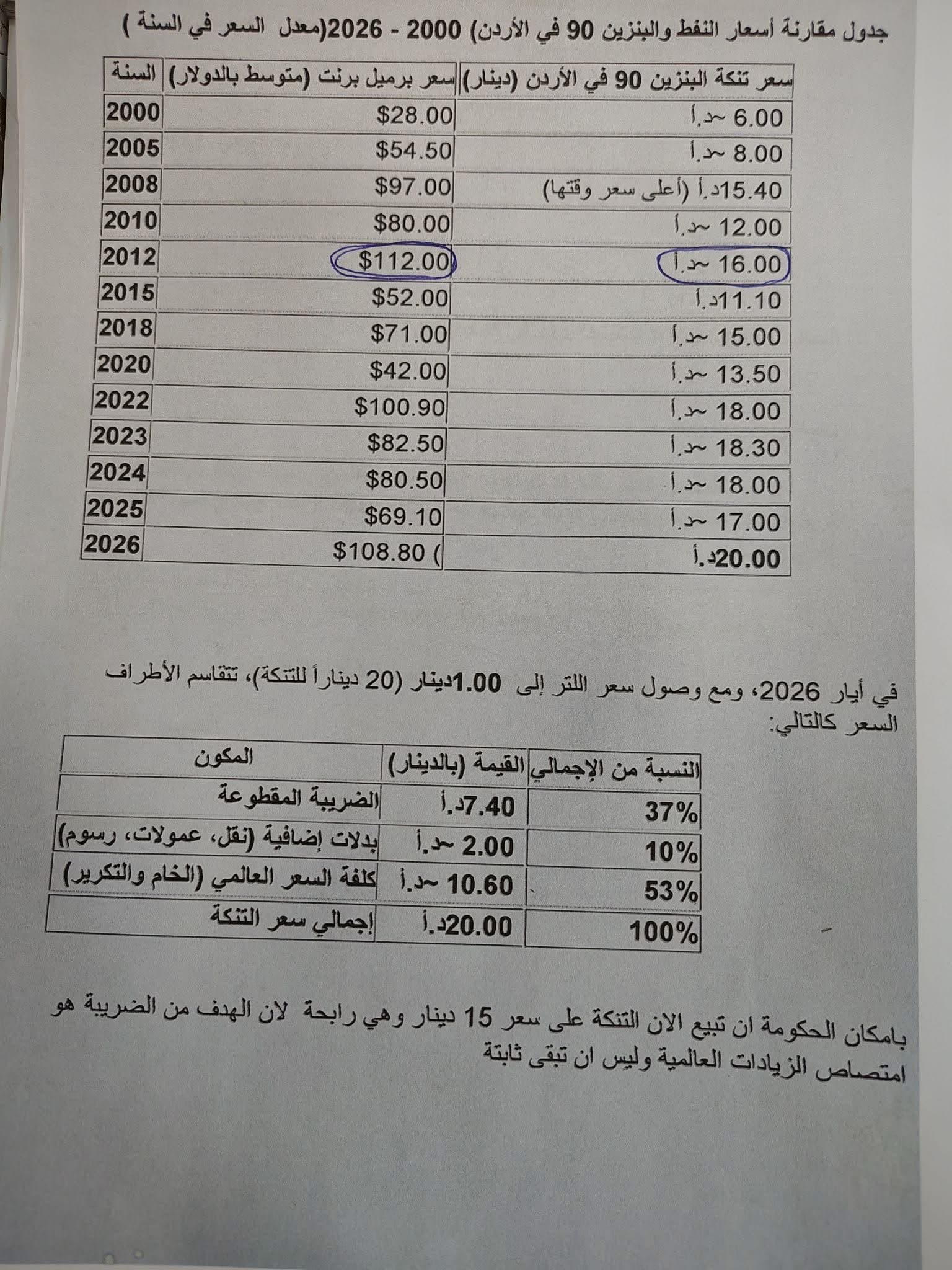 Jordan 90-octane fuel prices 2000-2026