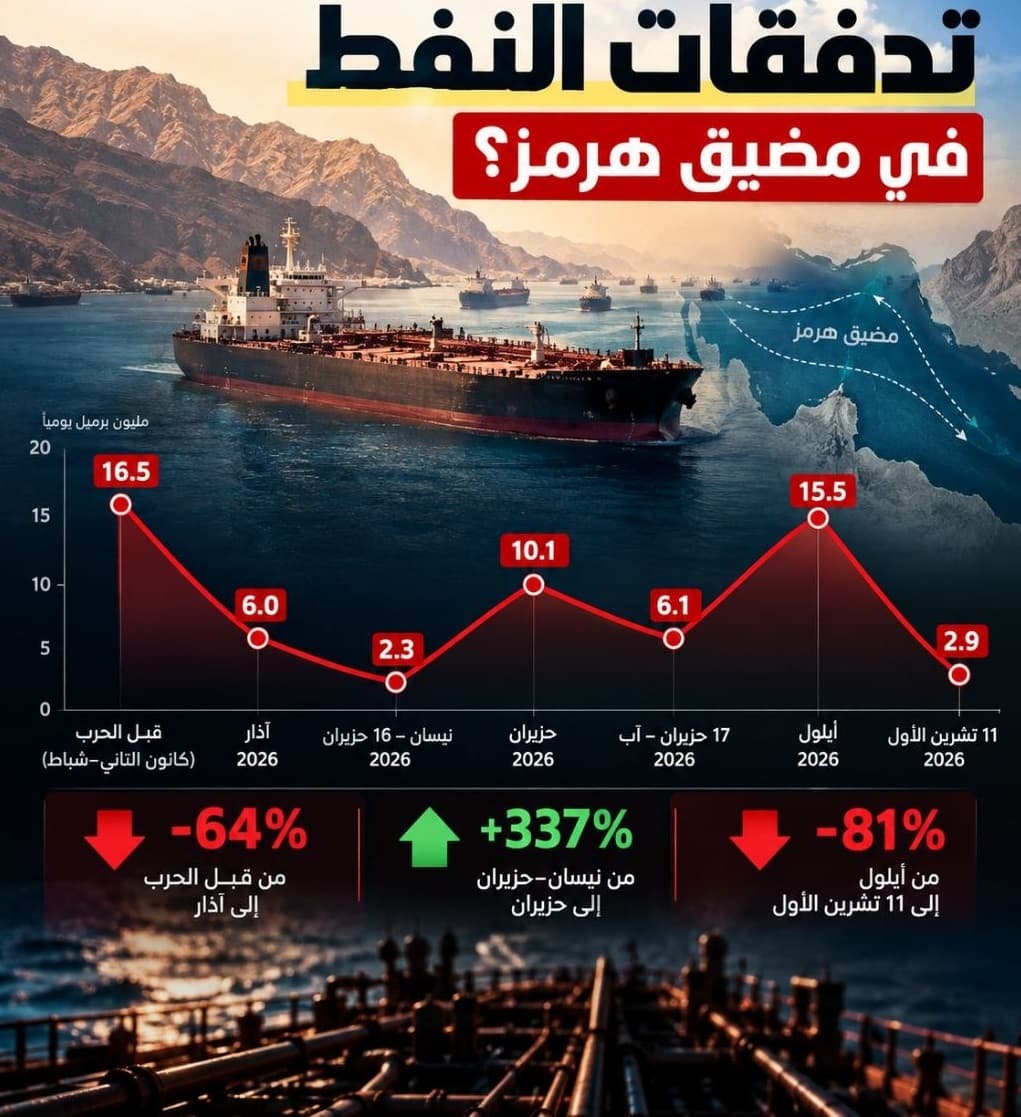 Hormuz restricts Gulf oil flows