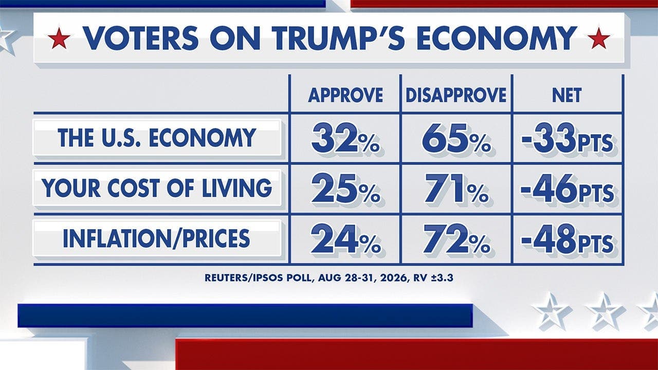 Fox News Power Rankings: Economic Insights