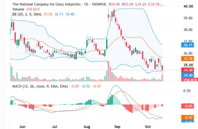 Rise in Zujaj trading volume and Bollinger breakout
